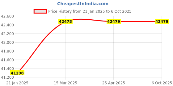 industrybuying.com DECCAN 5DT(SP) 5 HP Single Phase 2 Stage Vertical Openwell Submersible Pump deccan Price History Graph from 21 Jan 2025 to 6 Oct 2025