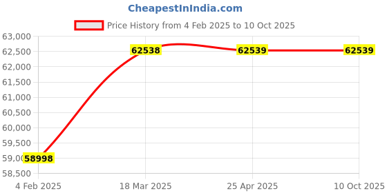 industrybuying.com DECCAN 7DQ 7.5 HP Three Phase 4 Stage Vertical Openwell Submersible Pump deccan Price History Graph from 4 Feb 2025 to 10 Oct 2025