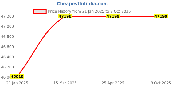industrybuying.com DECCAN 7DT 7.5 HP Three Phase 2 Stage Vertical Openwell Submersible Pump deccan Price History Graph from 21 Jan 2025 to 7 Oct 2025