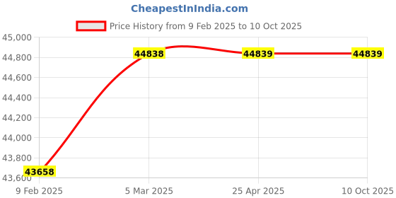 industrybuying.com DECCAN DH75MH-R(O) 7.5 HP Three Phase Horizontal Openwell Submersible Pump deccan Price History Graph from 9 Feb 2025 to 10 Oct 2025