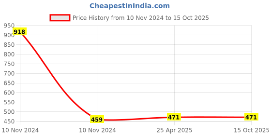 industrybuying.com DECORE 1004 224 mm Aluminium Chrome Plated Finish Cabinet Pull Handle decore Price History Graph from 10 Nov 2024 to 15 Oct 2025