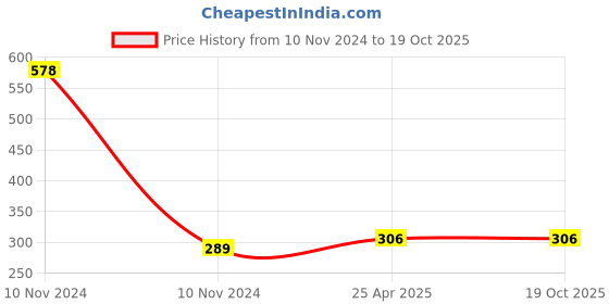 industrybuying.com DECORE 1005 224 mm Aluminium Matt Finish Cabinet Pull Handle decore Price History Graph from 10 Nov 2024 to 17 Oct 2025