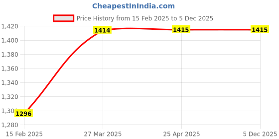 industrybuying.com DECORE 132 450 mm Aluminium Chrome Plated Finish Door Pull Handle decore Price History Graph from 15 Feb 2025 to 5 Dec 2025