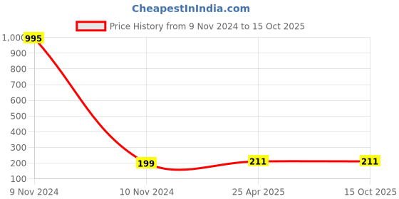 industrybuying.com DECORE 153 128 mm Zinc Alloy Chrome Plated Finish Cabinet Pull Handle decore Price History Graph from 9 Nov 2024 to 14 Oct 2025