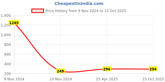 industrybuying.com DECORE 153 160 mm Zinc Alloy Chrome Plated Finish Cabinet Pull Handle decore Price History Graph from 9 Nov 2024 to 15 Oct 2025
