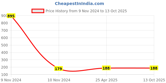 industrybuying.com DECORE 153 96 mm Zinc Alloy Chrome Plated Finish Cabinet Pull Handle decore Price History Graph from 9 Nov 2024 to 13 Oct 2025