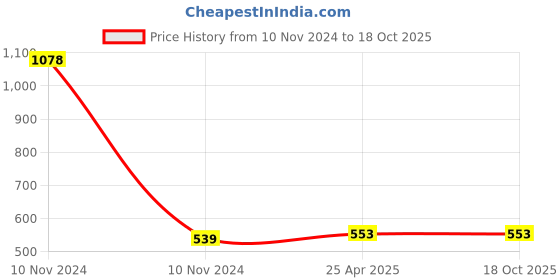 industrybuying.com DECORE 2020-A 224 mm Aluminium Matt Finish Wardrobe Pull Handle decore Price History Graph from 10 Nov 2024 to 17 Oct 2025