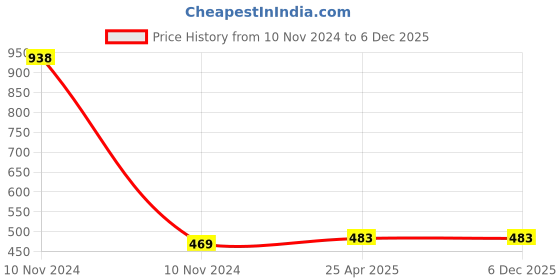 industrybuying.com DECORE 2020-C 224 mm Aluminium Matt Finish Wardrobe Pull Handle decore Price History Graph from 10 Nov 2024 to 5 Dec 2025