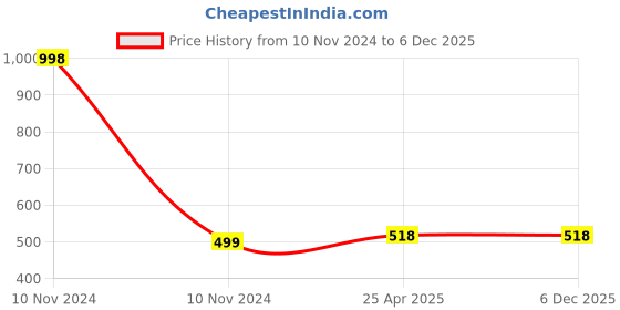 industrybuying.com DECORE 2020-D 224 mm Aluminium Rose Gold Finish Wardrobe Pull Handle decore Price History Graph from 10 Nov 2024 to 5 Dec 2025
