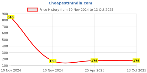 industrybuying.com DECORE 304 128 mm Zinc Alloy Chrome and TT Finish Cabinet Pull Handle decore Price History Graph from 10 Nov 2024 to 13 Oct 2025