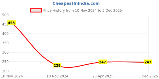 industrybuying.com DECORE 304 160 mm Zinc Alloy SS Finish Cabinet Pull Handle decore Price History Graph from 10 Nov 2024 to 3 Dec 2025