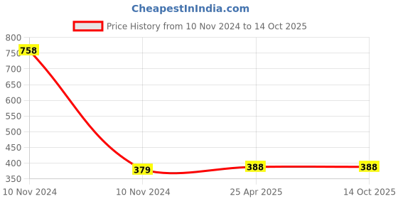 industrybuying.com DECORE 304 224 mm Zinc Alloy SS Finish Cabinet Pull Handle decore Price History Graph from 10 Nov 2024 to 14 Oct 2025