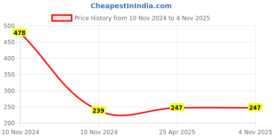 industrybuying.com DECORE 308 160 mm Zinc Alloy Chrome and TT Finish Cabinet Pull Handle decore Price History Graph from 10 Nov 2024 to 2 Nov 2025