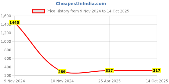 industrybuying.com DECORE 310 160 mm Zinc Alloy Chrome and TT Finish Cabinet Pull Handle decore Price History Graph from 9 Nov 2024 to 14 Oct 2025