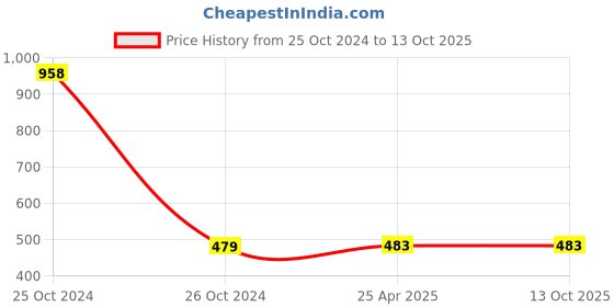 industrybuying.com DECORE 310 224 mm Zinc Alloy Chrome and TT Finish Cabinet Pull Handle decore Price History Graph from 25 Oct 2024 to 13 Oct 2025