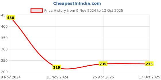 industrybuying.com DECORE 311 128 mm Zinc Alloy Chrome and TT Finish Cabinet Pull Handle decore Price History Graph from 9 Nov 2024 to 13 Oct 2025