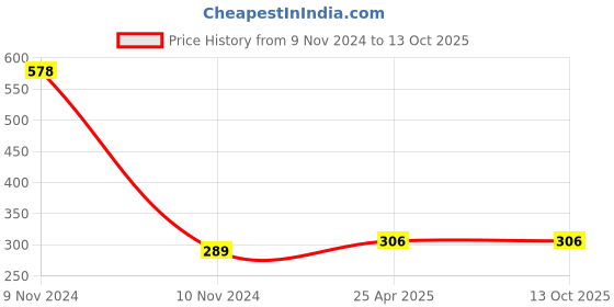 industrybuying.com DECORE 311 160 mm Zinc Alloy Chrome and TT Finish Cabinet Pull Handle decore Price History Graph from 9 Nov 2024 to 13 Oct 2025