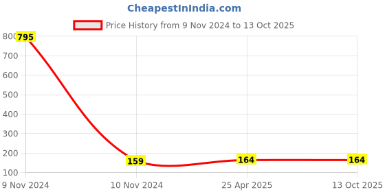 industrybuying.com DECORE 311 96 mm Zinc Alloy Chrome and TT Finish Cabinet Pull Handle decore Price History Graph from 9 Nov 2024 to 13 Oct 2025