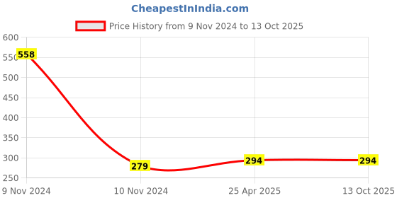 industrybuying.com DECORE 313 160 mm Zinc Alloy Chrome and TT Finish Cabinet Pull Handle decore Price History Graph from 9 Nov 2024 to 12 Oct 2025