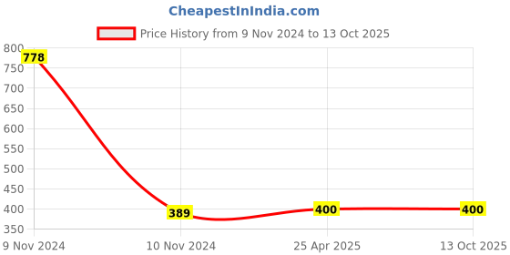 industrybuying.com DECORE 313 224 mm Zinc Alloy Chrome and TT Finish Cabinet Pull Handle decore Price History Graph from 9 Nov 2024 to 12 Oct 2025