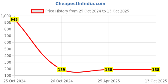 industrybuying.com DECORE 316 128 mm Zinc Alloy Chrome and TT Finish Cabinet Pull Handle decore Price History Graph from 25 Oct 2024 to 13 Oct 2025