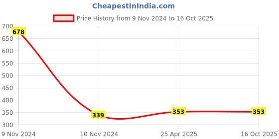 industrybuying.com DECORE 317 160 mm Zinc Alloy Chrome and TT Finish Cabinet Pull Handle decore Price History Graph from 9 Nov 2024 to 14 Oct 2025