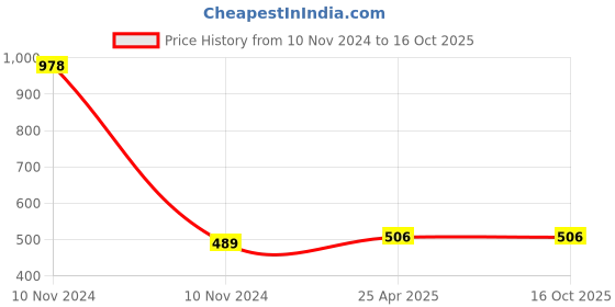 industrybuying.com DECORE 319 288 mm Zinc Alloy SS Finish Cabinet Pull Handle decore Price History Graph from 10 Nov 2024 to 16 Oct 2025