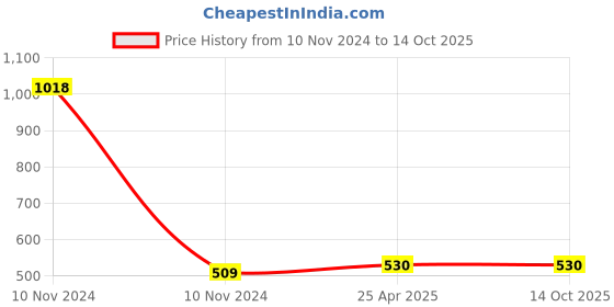 industrybuying.com DECORE 321 224 mm Zinc Alloy Chrome and TT Finish Cabinet Pull Handle decore Price History Graph from 10 Nov 2024 to 14 Oct 2025