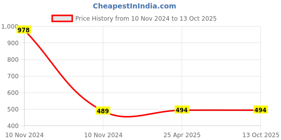 industrybuying.com DECORE 337 160 mm Zinc Alloy Chrome Plated Finish Cabinet Pull Handle decore Price History Graph from 10 Nov 2024 to 13 Oct 2025