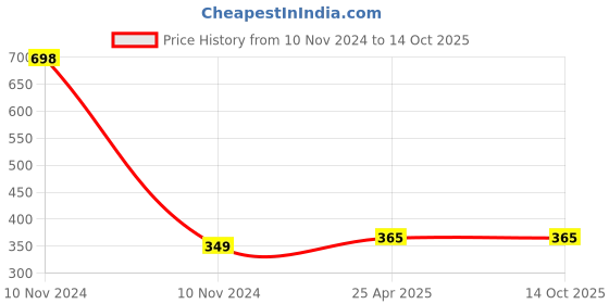 industrybuying.com DECORE 337 96 mm Zinc Alloy Chrome Plated Finish Cabinet Pull Handle decore Price History Graph from 10 Nov 2024 to 13 Oct 2025