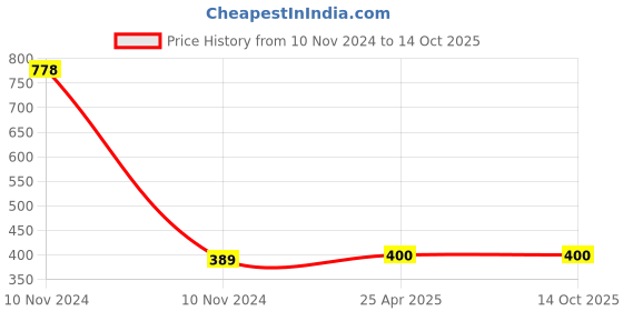 industrybuying.com DECORE 338 224 mm Zinc Alloy Chrome and TT Finish Cabinet Pull Handle decore Price History Graph from 10 Nov 2024 to 14 Oct 2025