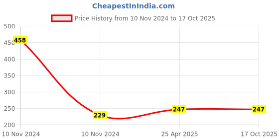 industrybuying.com DECORE 339 160 mm Zinc Alloy Matt Finish Cabinet Pull Handle decore Price History Graph from 10 Nov 2024 to 16 Oct 2025