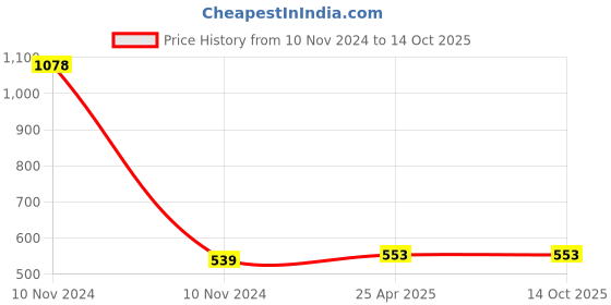 industrybuying.com DECORE 341 352 mm Zinc Alloy Matt Finish Cabinet Pull Handle decore Price History Graph from 10 Nov 2024 to 14 Oct 2025