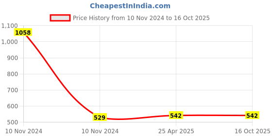 industrybuying.com DECORE 342 224 mm Zinc Alloy Matt Finish Cabinet Pull Handle decore Price History Graph from 10 Nov 2024 to 16 Oct 2025