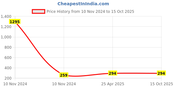 industrybuying.com DECORE 342 96 mm Zinc Alloy Matt Finish Cabinet Pull Handle decore Price History Graph from 10 Nov 2024 to 15 Oct 2025