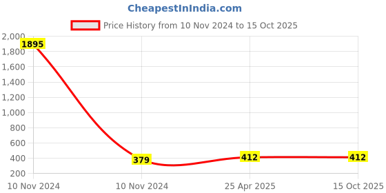 industrybuying.com DECORE 343 160 mm Zinc Alloy Matt Finish Cabinet Pull Handle decore Price History Graph from 10 Nov 2024 to 14 Oct 2025