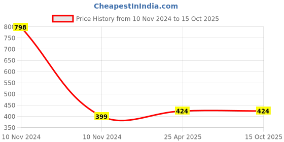 industrybuying.com DECORE 344 224 mm Zinc Alloy Chrome Plated Finish Cabinet Pull Handle decore Price History Graph from 10 Nov 2024 to 14 Oct 2025