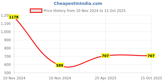 industrybuying.com DECORE 344 352 mm Zinc Alloy Chrome Plated Finish Cabinet Pull Handle decore Price History Graph from 10 Nov 2024 to 15 Oct 2025