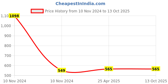 industrybuying.com DECORE 346 224 mm Zinc Alloy B.A/Blue Finish Cabinet Pull Handle decore Price History Graph from 10 Nov 2024 to 13 Oct 2025