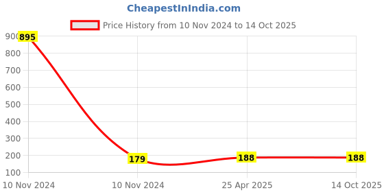 industrybuying.com DECORE 347 128 mm Zinc Alloy SS Finish Cabinet Pull Handle decore Price History Graph from 10 Nov 2024 to 14 Oct 2025