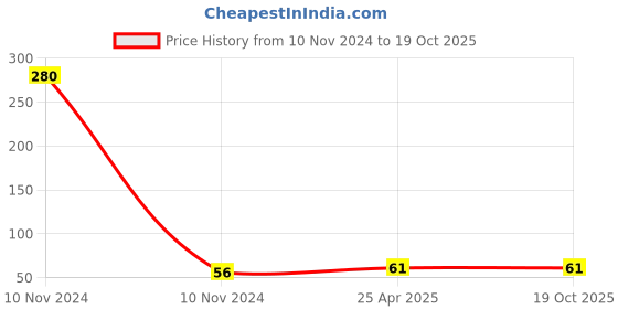 industrybuying.com DECORE Aluminium Chrome Plated Finish Drawer Knob 813 decore Price History Graph from 10 Nov 2024 to 18 Oct 2025