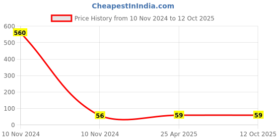 industrybuying.com DECORE Aluminium Glossy Finish Drawer Knob 804 decore Price History Graph from 10 Nov 2024 to 12 Oct 2025