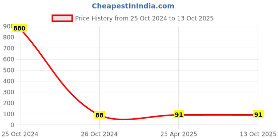 industrybuying.com DECORE Aluminium Glossy Finish Drawer Knob 806 decore Price History Graph from 25 Oct 2024 to 12 Oct 2025