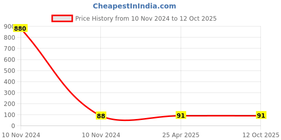 industrybuying.com DECORE Aluminium Glossy Finish Drawer Knob 806 decore Price History Graph from 10 Nov 2024 to 12 Oct 2025