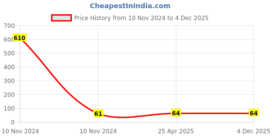 industrybuying.com DECORE Aluminium Glossy Finish Drawer Knob 814 decore Price History Graph from 10 Nov 2024 to 3 Dec 2025