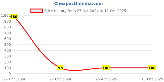 industrybuying.com DECORE Aluminium Glossy Finish Drawer Knob 816 decore Price History Graph from 27 Oct 2024 to 10 Oct 2025