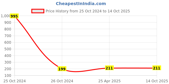 industrybuying.com DECORE Big Zinc Alloy Glossy Finish Drawer Knob 807 decore Price History Graph from 25 Oct 2024 to 14 Oct 2025