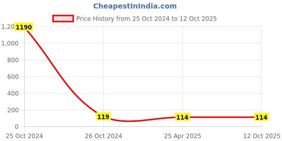 industrybuying.com DECORE Zinc Alloy Chrome Plated Finish Drawer Knob 809 decore Price History Graph from 25 Oct 2024 to 12 Oct 2025