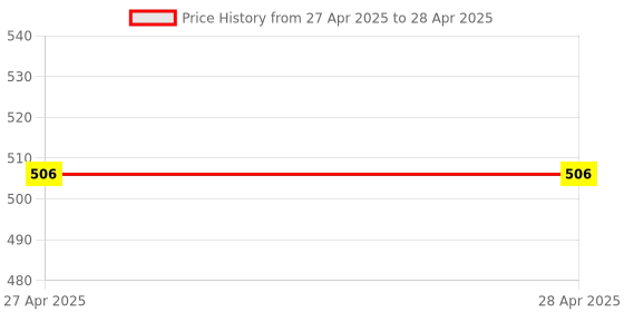 industrybuying.com Decorio L Hinge Brass 101.6 x 12.7 x 38.1 mm Size & 12 mm Hinge Thickness, 3100414.053 decorio Price History Graph from 27 Apr 2025 to 28 Apr 2025