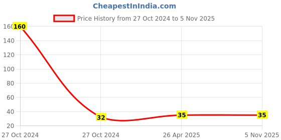 industrybuying.com Deerfos Abrasive Sheet Wet, Dry 230x280 mm Grit Size P820 Suitable for Dry & Wet Sanding deerfos Price History Graph from 27 Oct 2024 to 4 Nov 2025